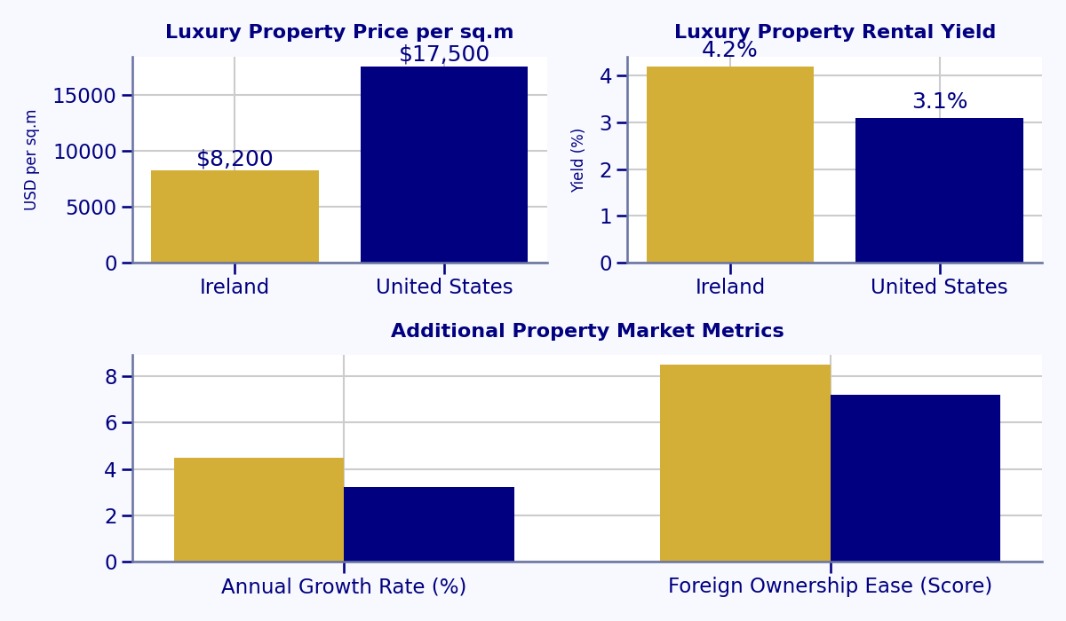 Luxury Property Market Comparison