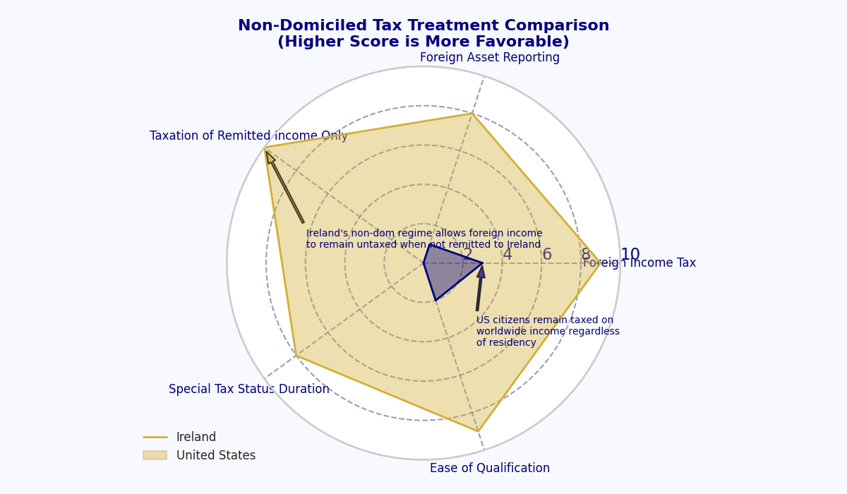 Non-Domiciled Tax Treatment Comparison
