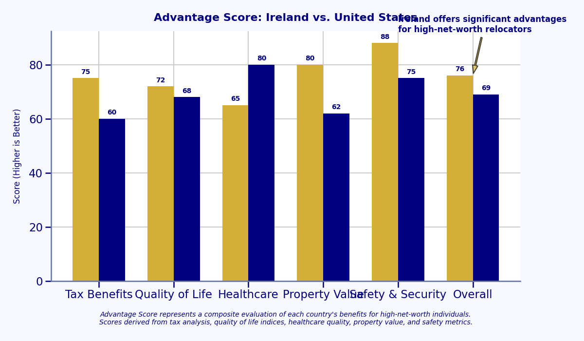 Overall Advantage Score Comparison