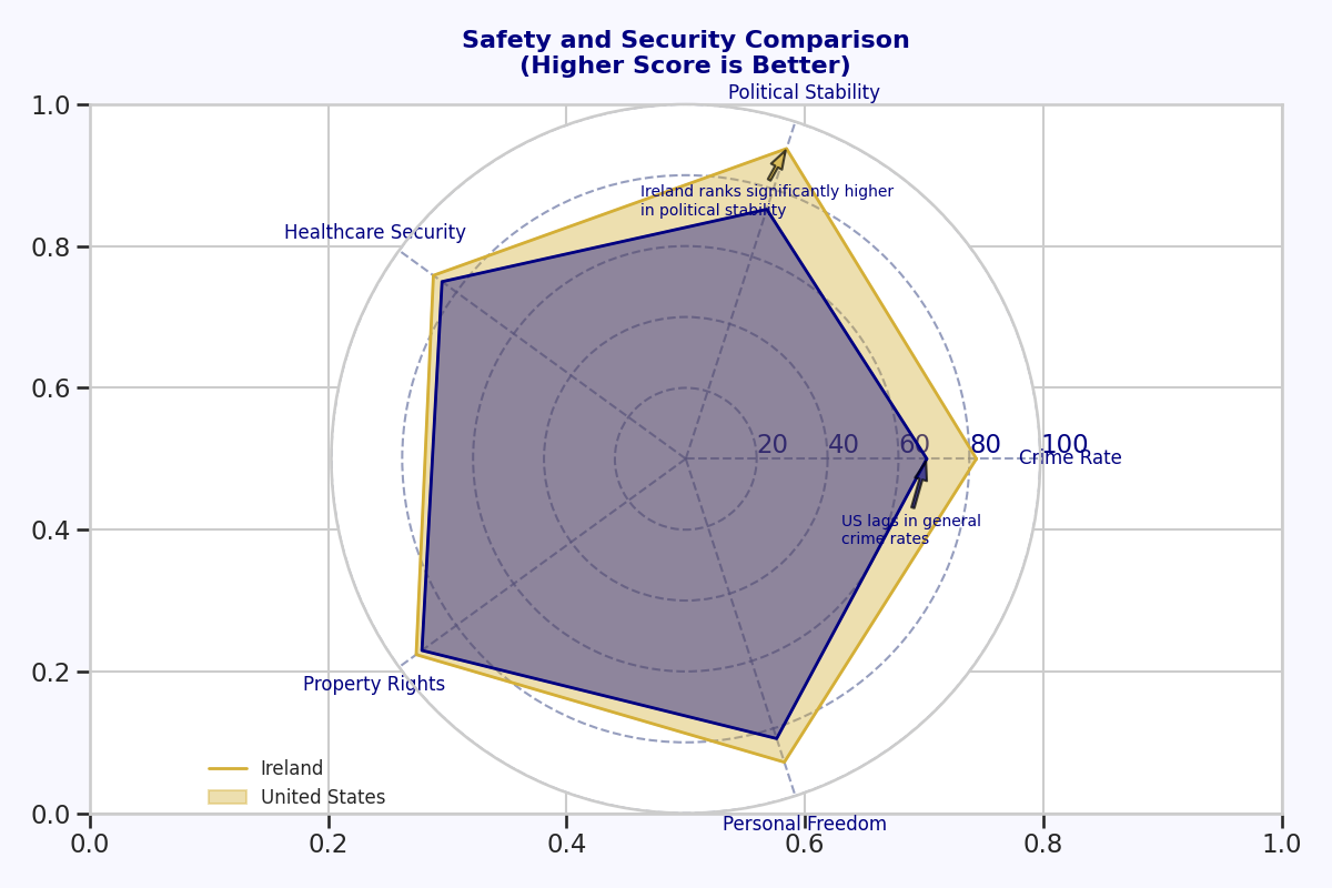 Safety and Security Comparison