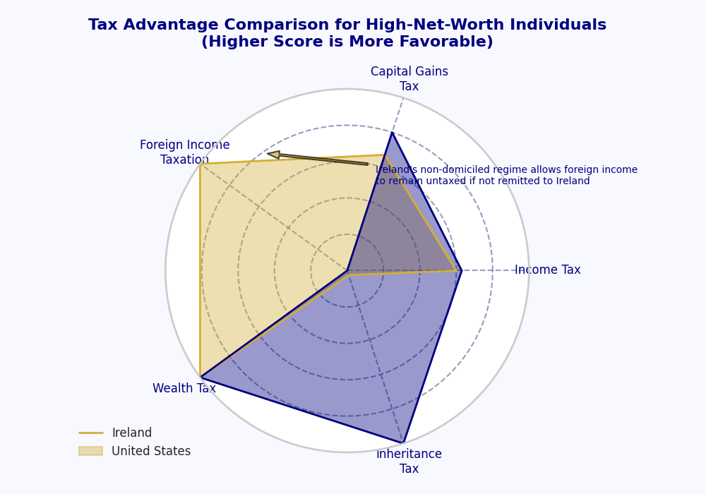 Tax Advantage Comparison