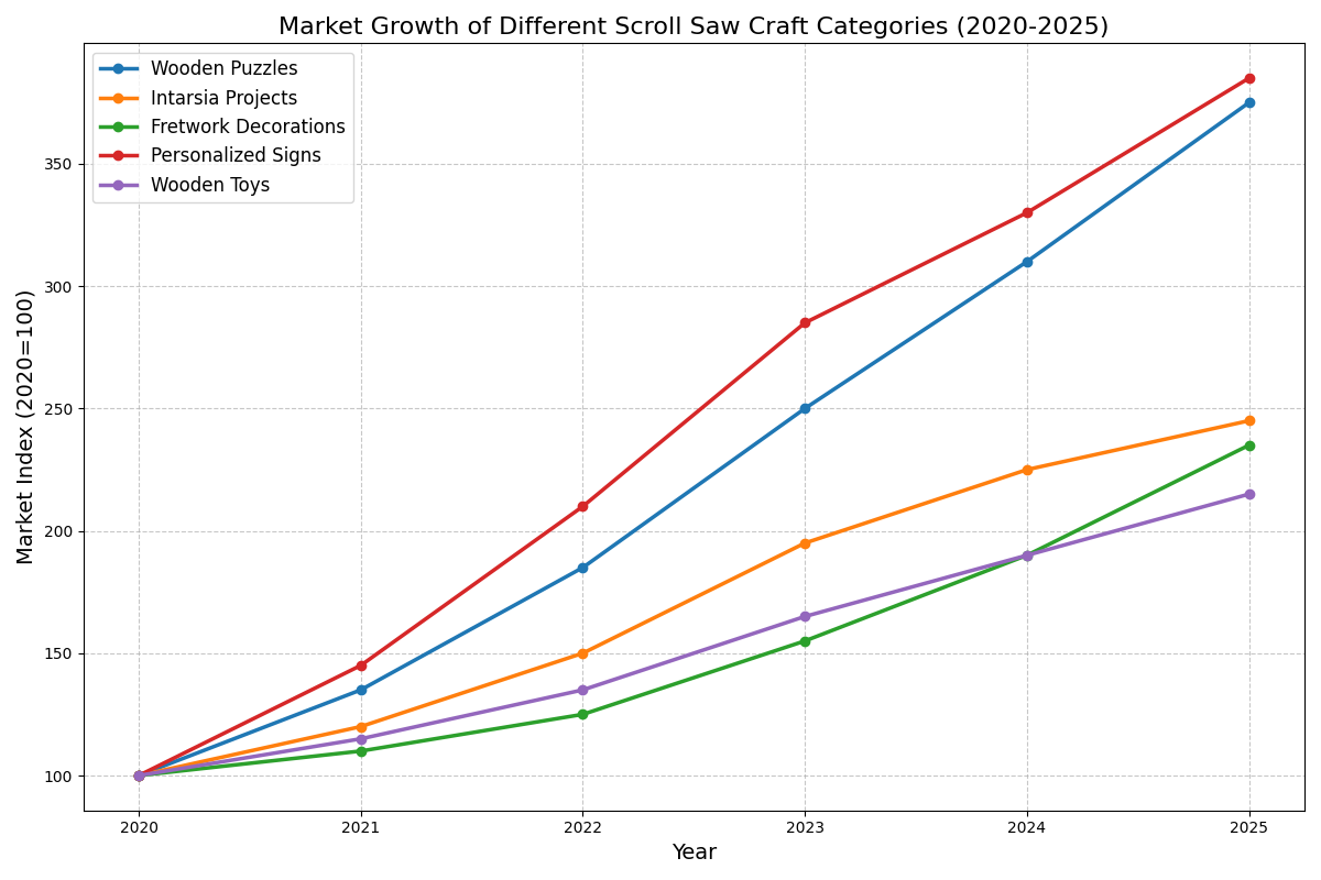 Market Growth Chart
