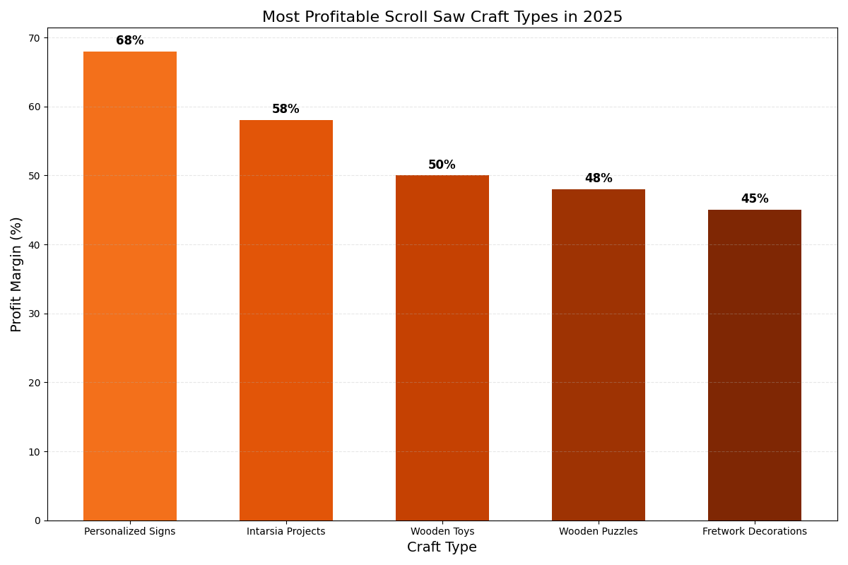 Most Profitable Craft Types
