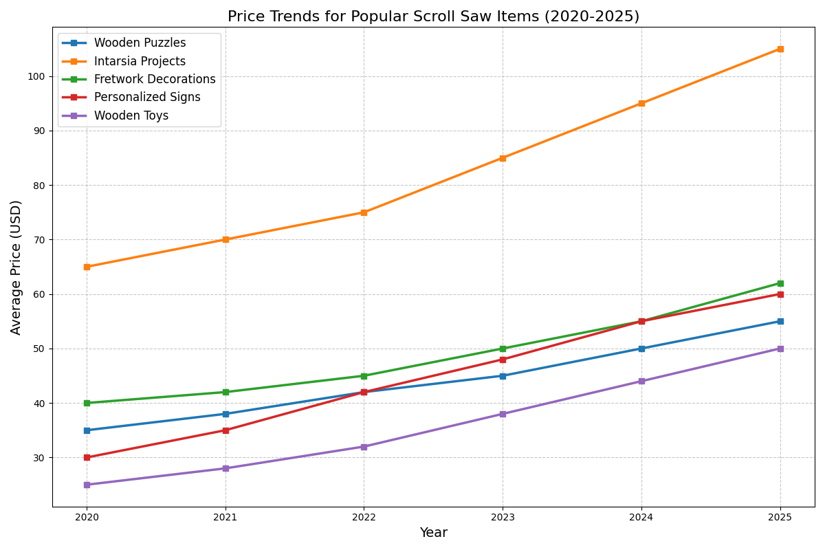 Price Trends Chart