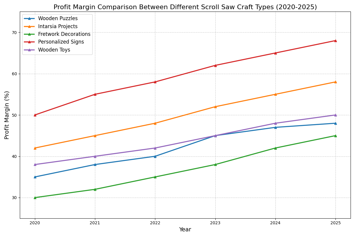 Profit Margin Comparison Chart