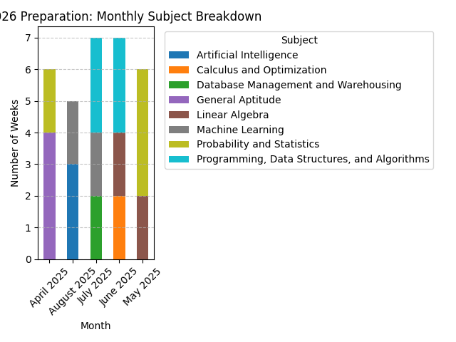 Monthly Subject Breakdown