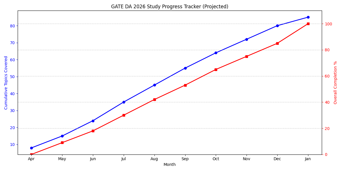 Study Progress Tracker (Simulated)