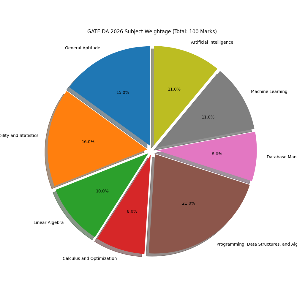 Subject Weightage in GATE DA Exam