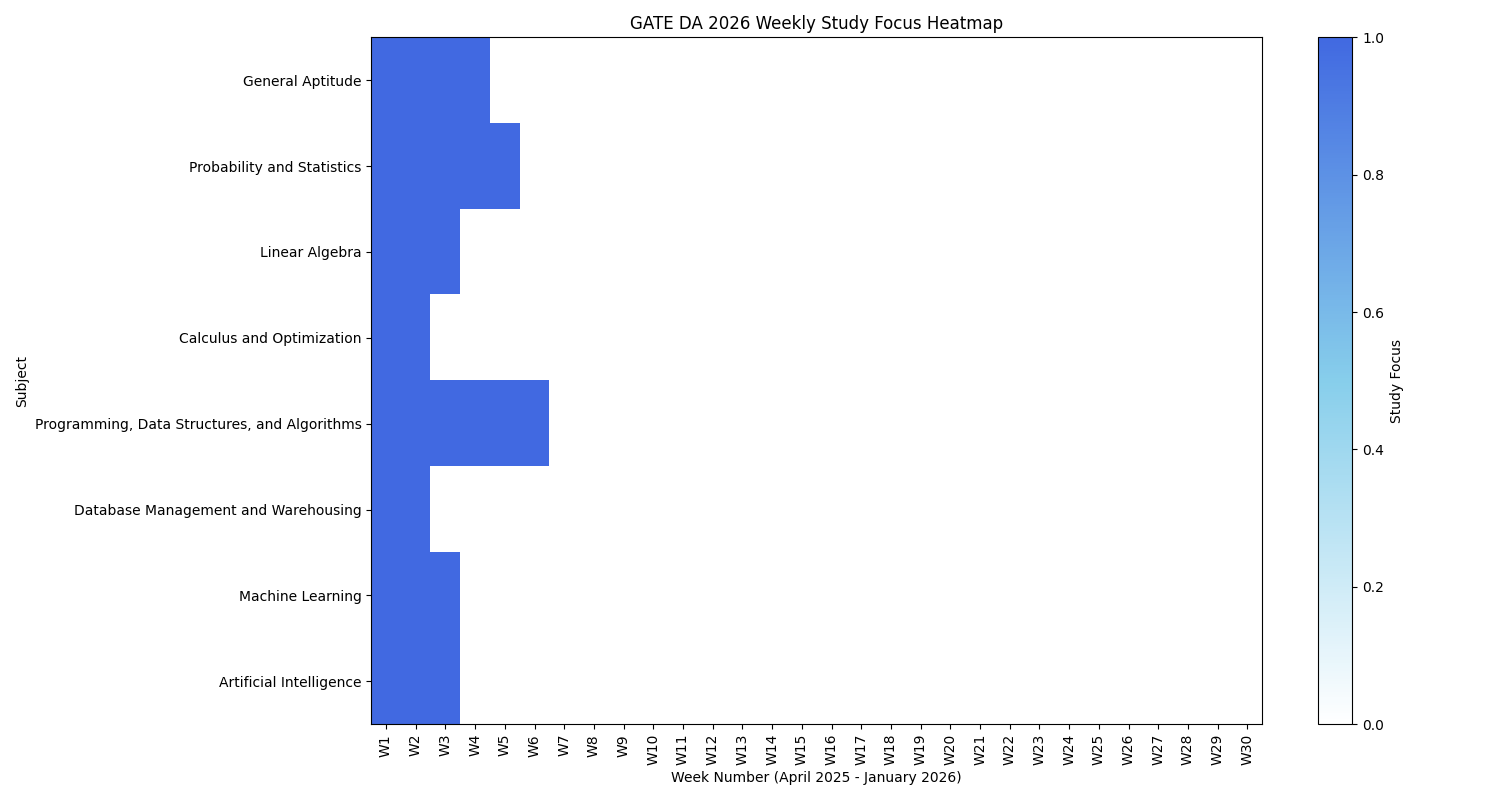 Weekly Study Intensity Heatmap