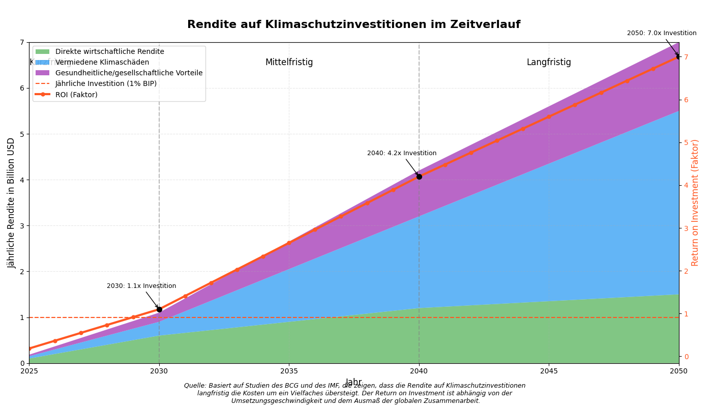 Rendite auf Klimaschutzinvestitionen (2025-2050)