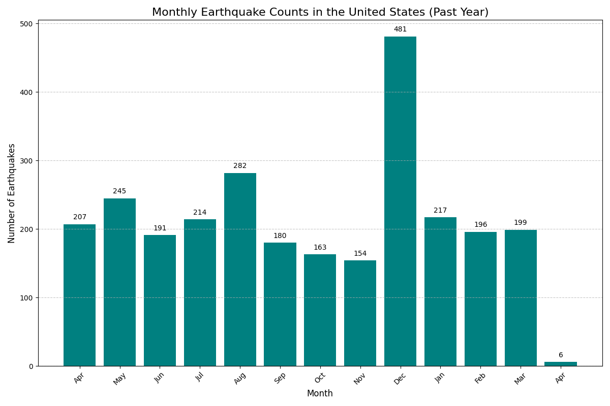 Monthly Earthquake Counts