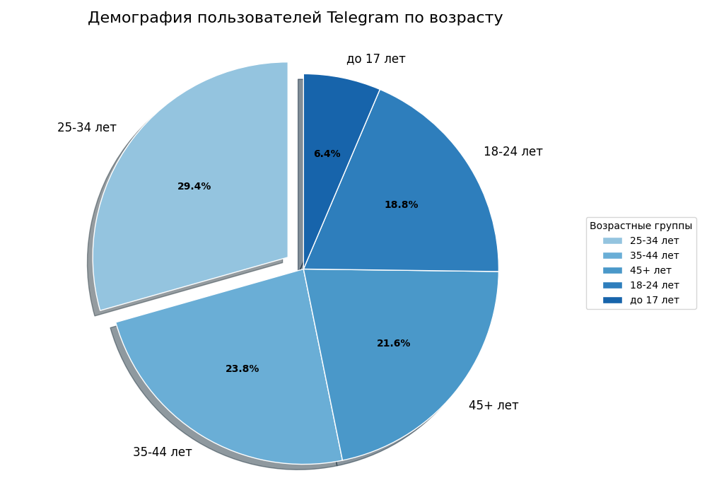 Демография пользователей Telegram по возрасту