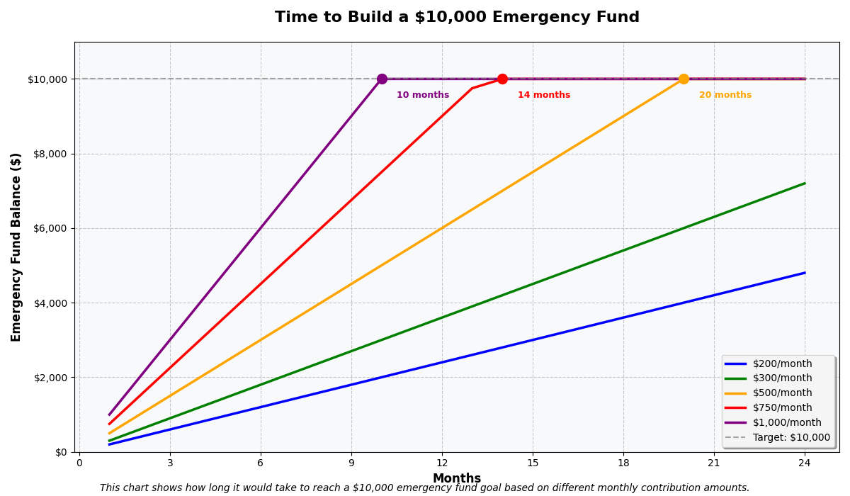 Time to Build a $10,000 Emergency Fund
