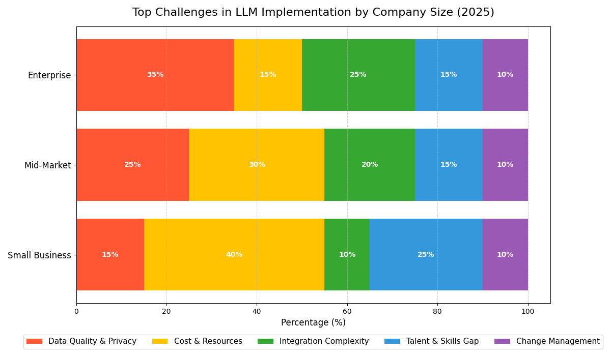 Top Challenges in LLM Implementation by Company Size (2025)
