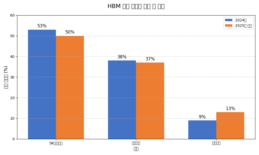 HBM 시장 점유율 차트