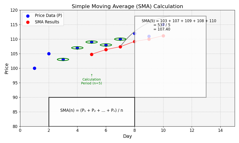 単純移動平均線(SMA)の計算方法