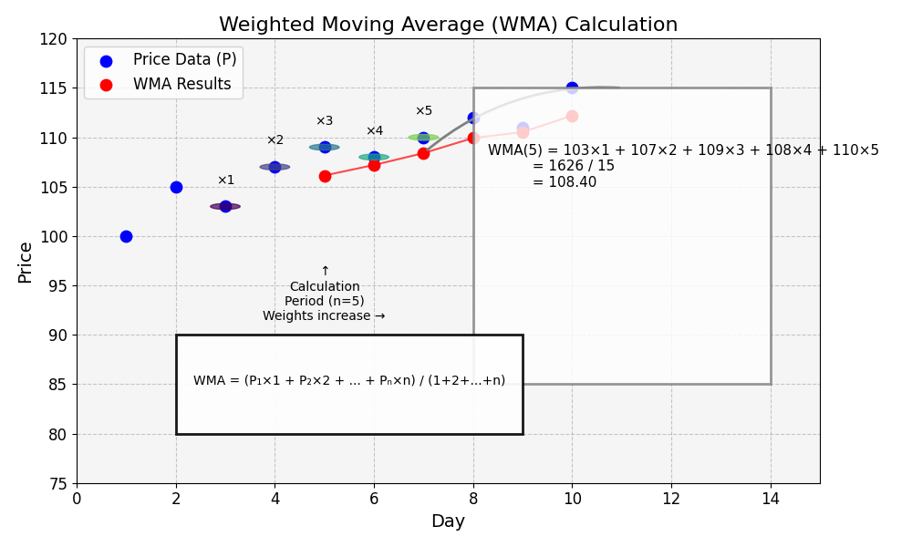 加重移動平均線(WMA)の計算方法