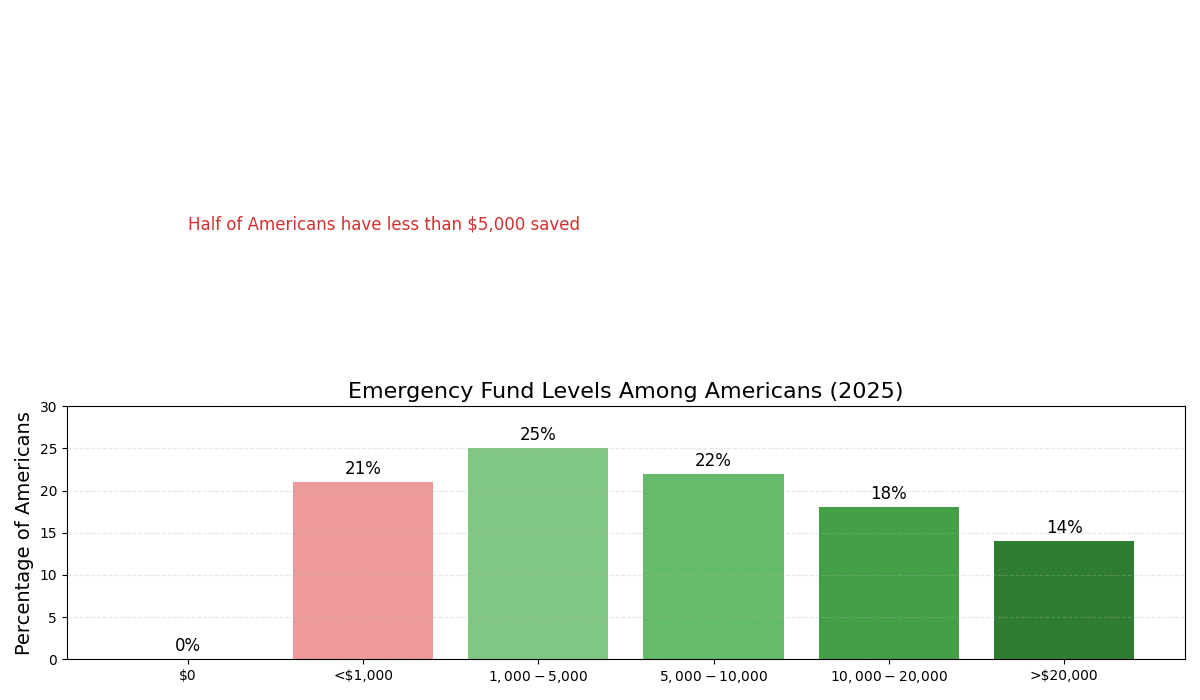 Emergency Fund Levels Among Americans