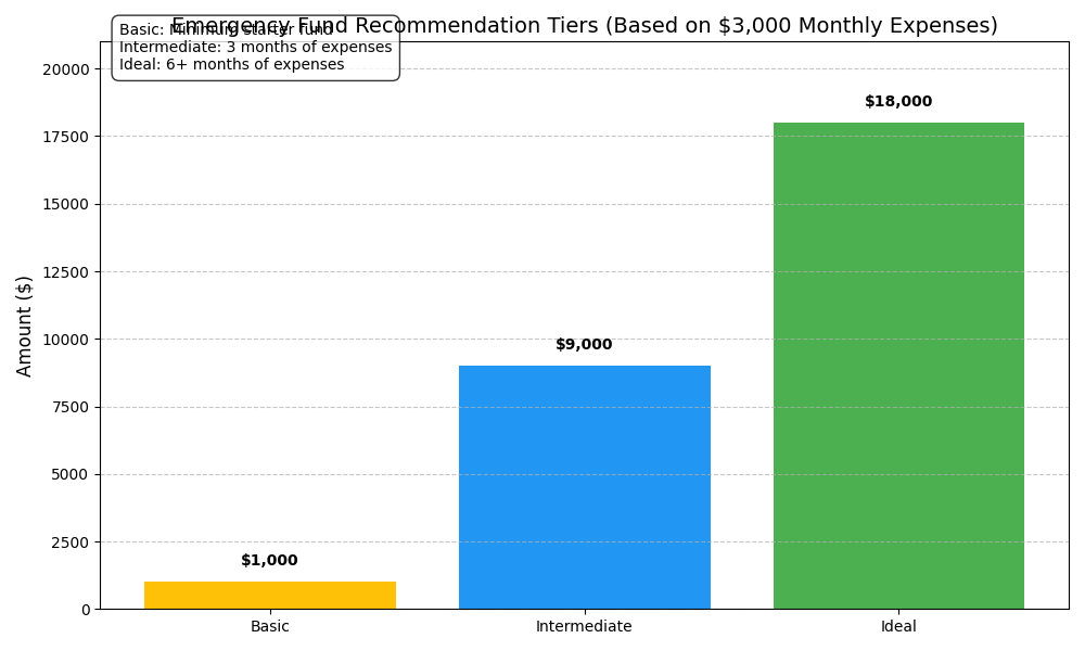 Emergency Fund Recommendation Tiers