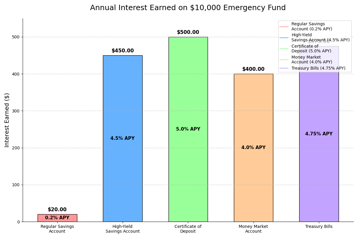 Annual Interest Earned on $10,000 Emergency Fund