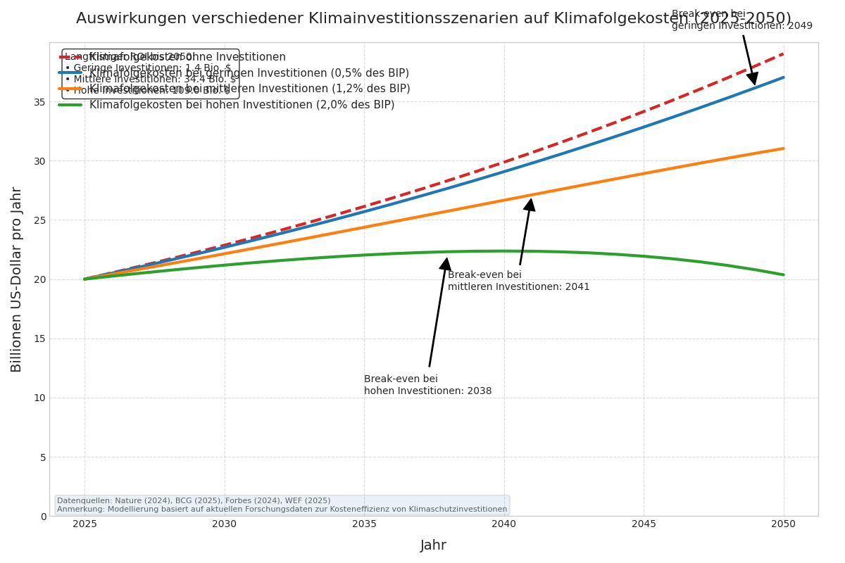Klimainvestitionen und ihre Auswirkungen