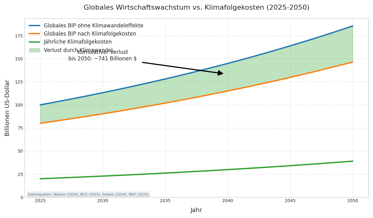 Wirtschaftswachstum vs. Klimafolgekosten