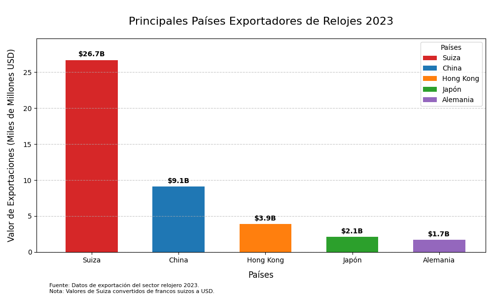 Principales Países Exportadores de Relojes 2023