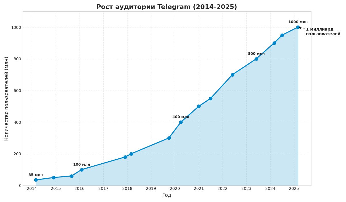 Рост аудитории Telegram (2014-2025)