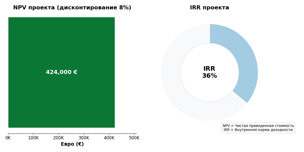 NPV и IRR проекта