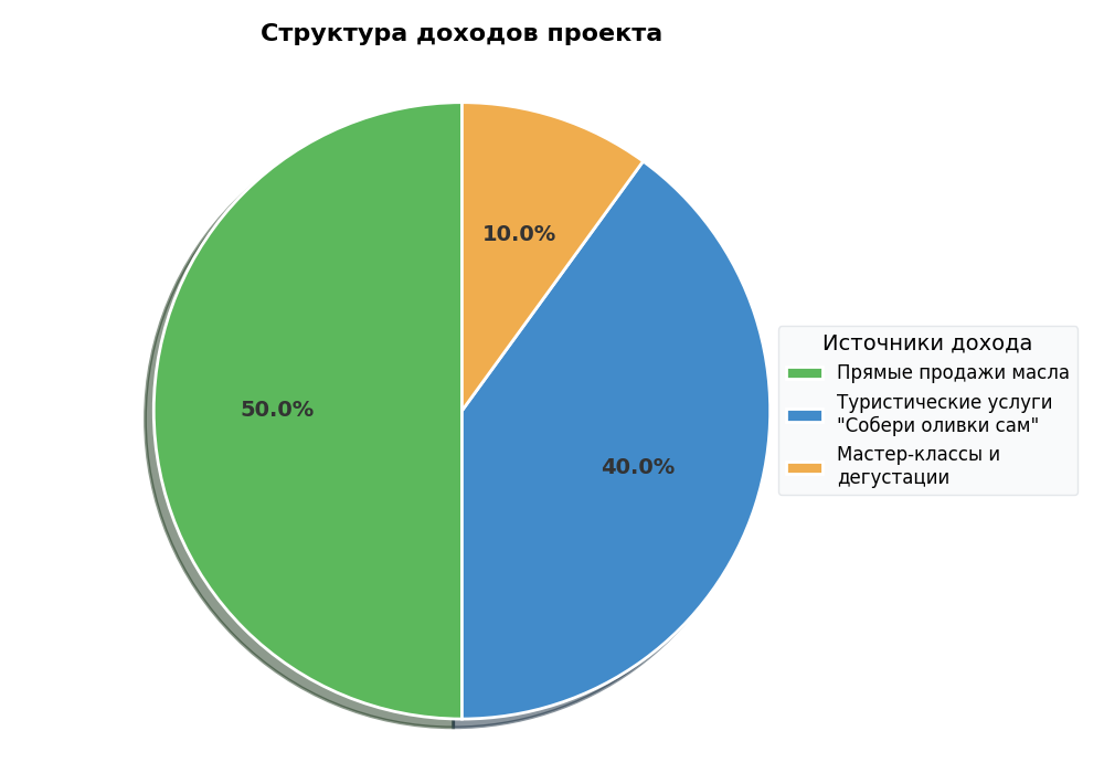 Структура доходов