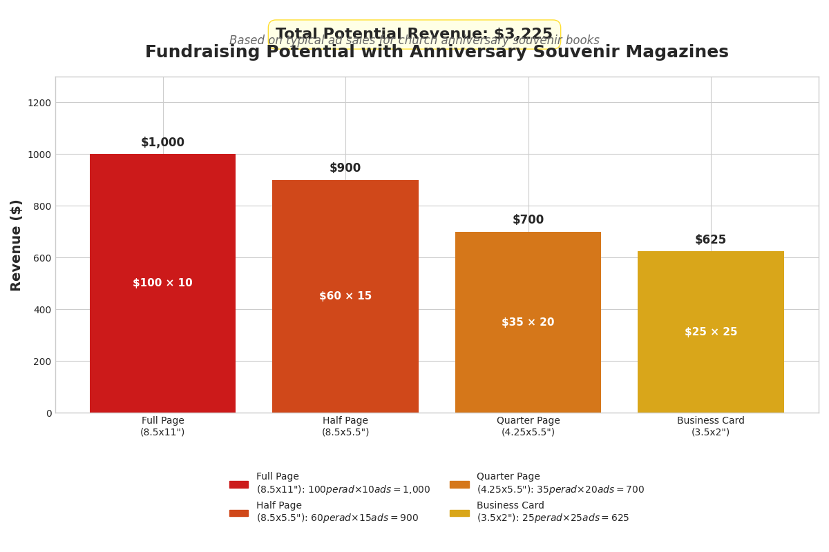 Fundraising Potential with Anniversary Souvenir Magazines