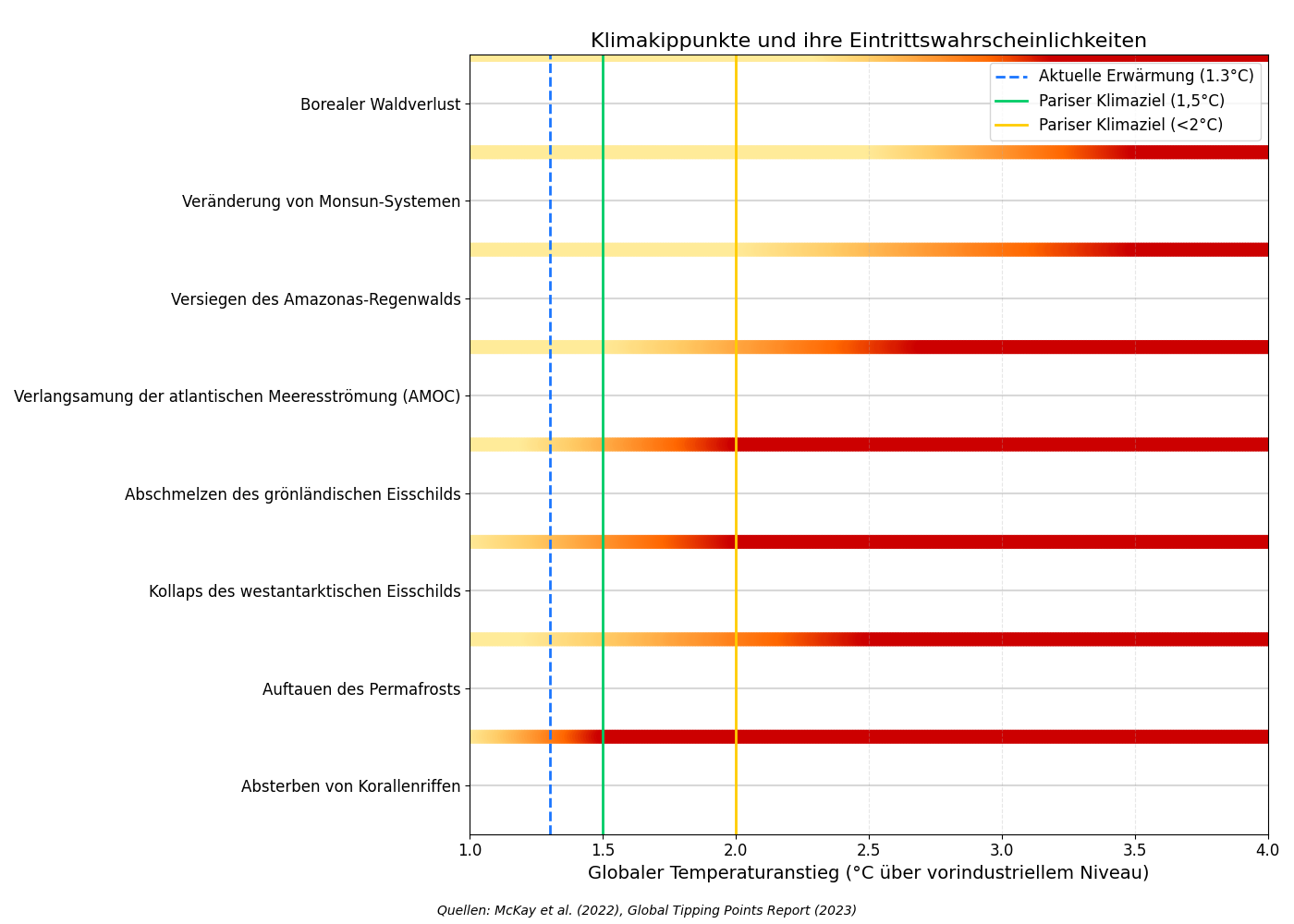 Klimakippunkte und ihre Eintrittswahrscheinlichkeiten