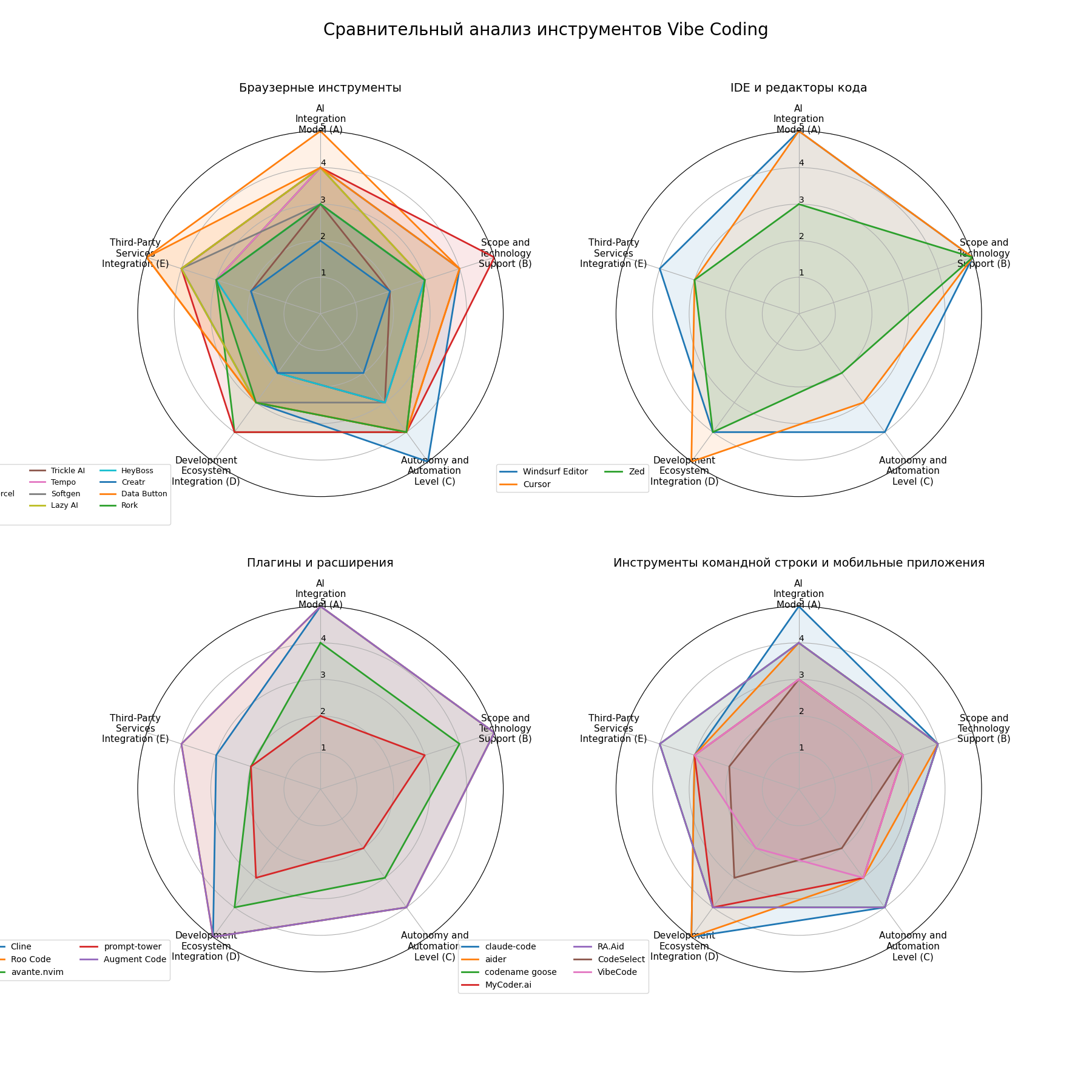 Comparative Analysis of Vibe Coding Tools