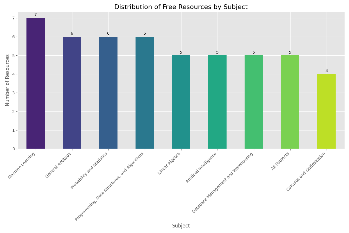 Distribution of Free Resources by Subject
