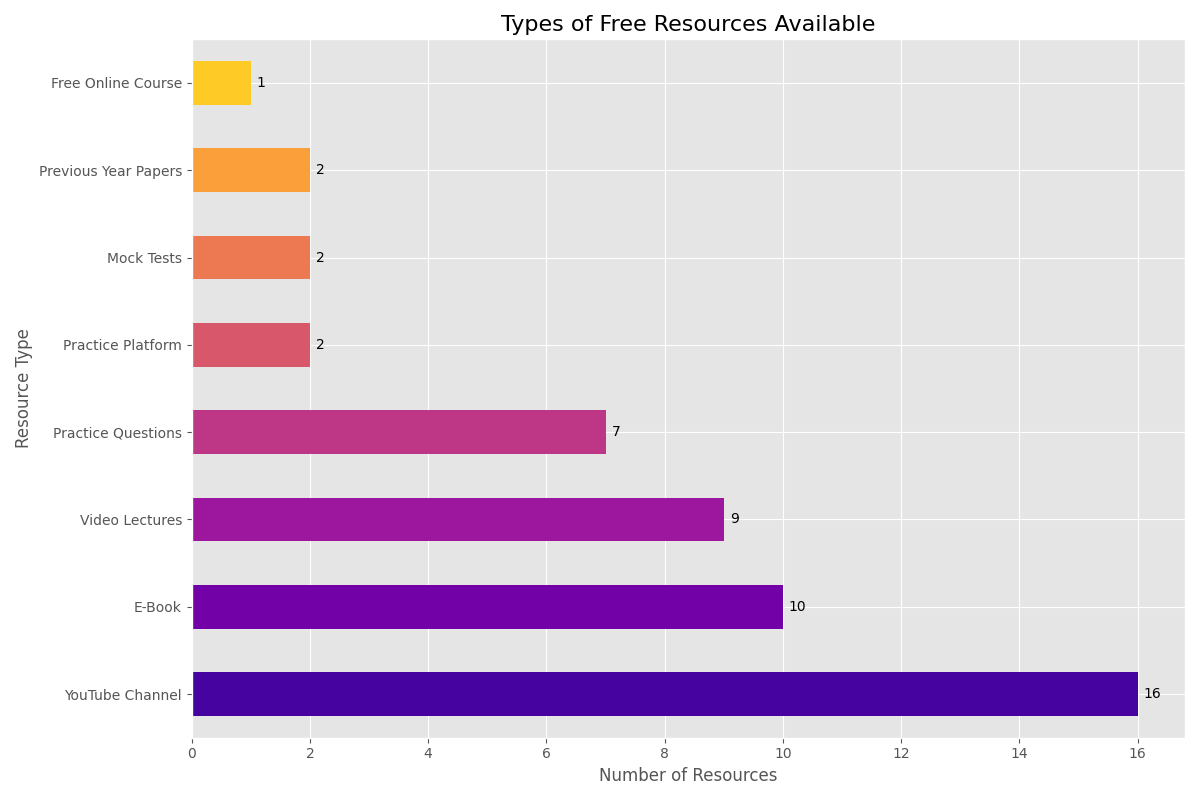 Types of Free Resources Available