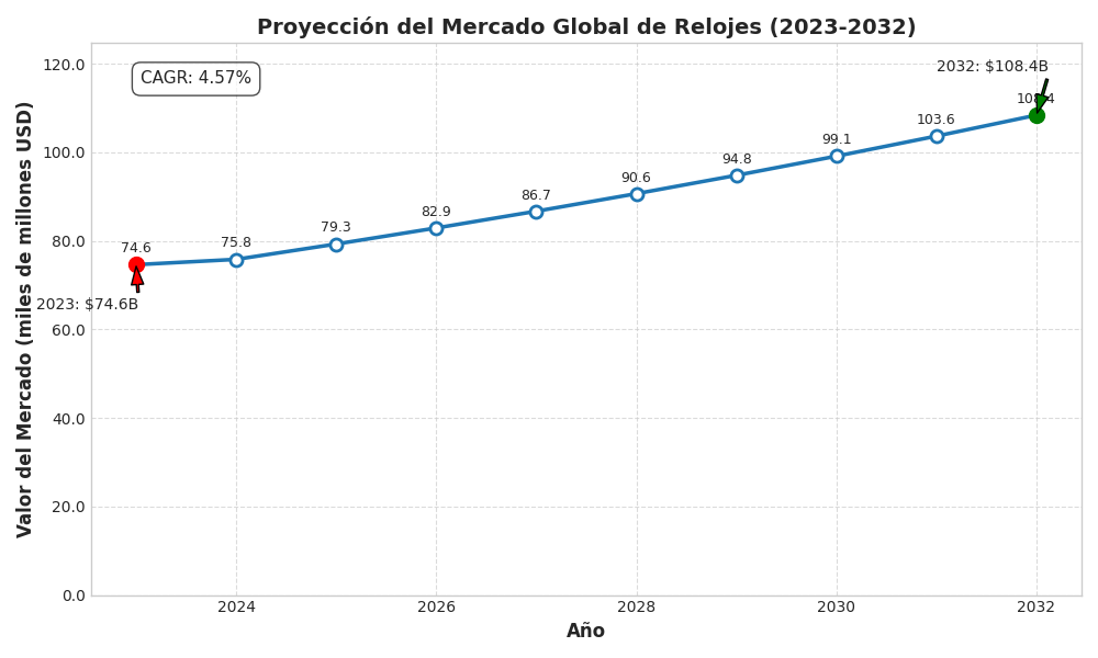 Proyección del Mercado Global de Relojes (2023-2032)