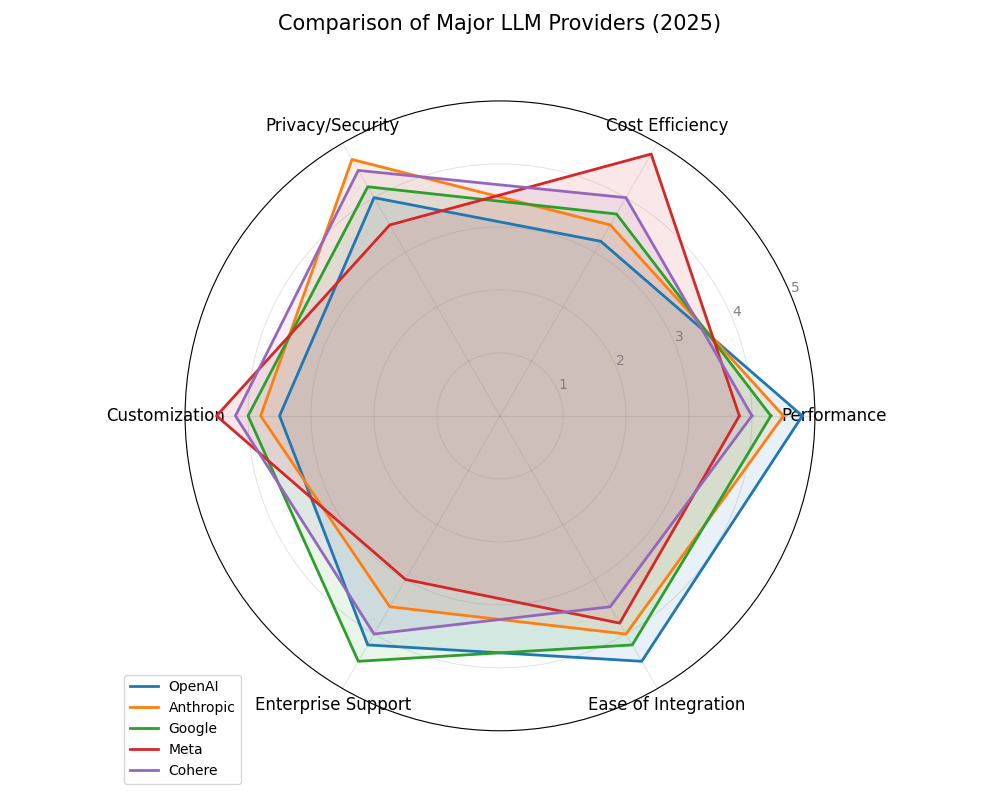 LLM Provider Comparison