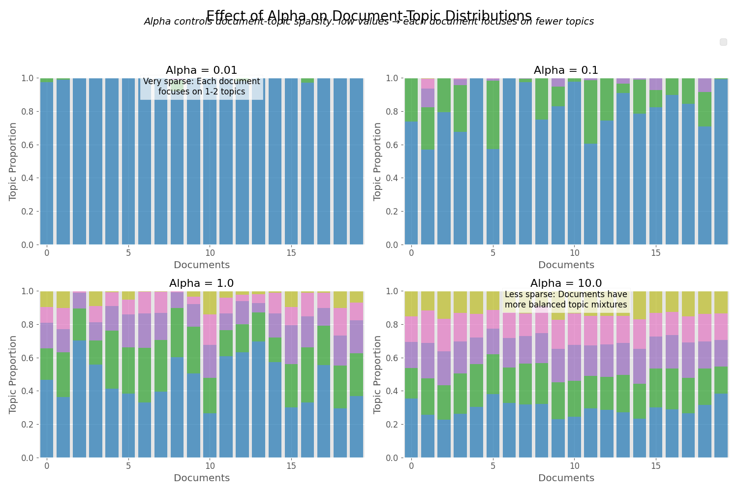 α参数对文档-主题分布的影响