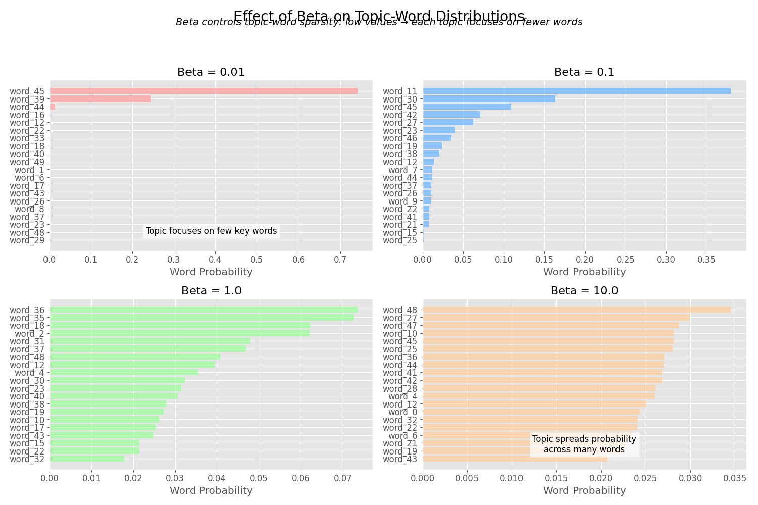 β参数对主题-词语分布的影响