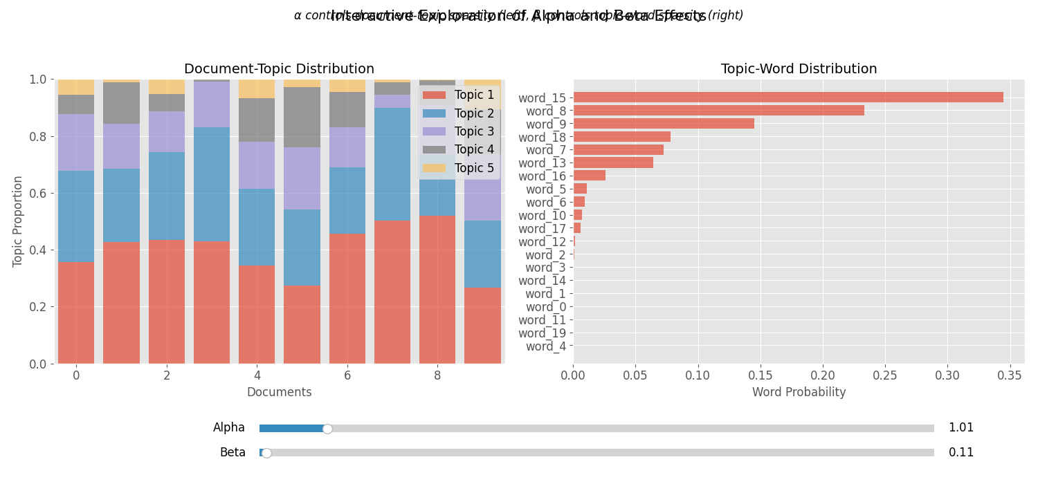 α和β参数的交互效应