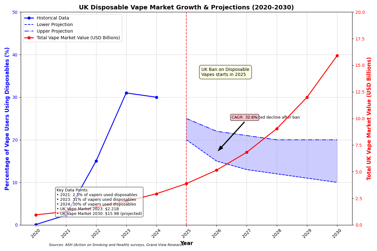 Chart showing vape market growth