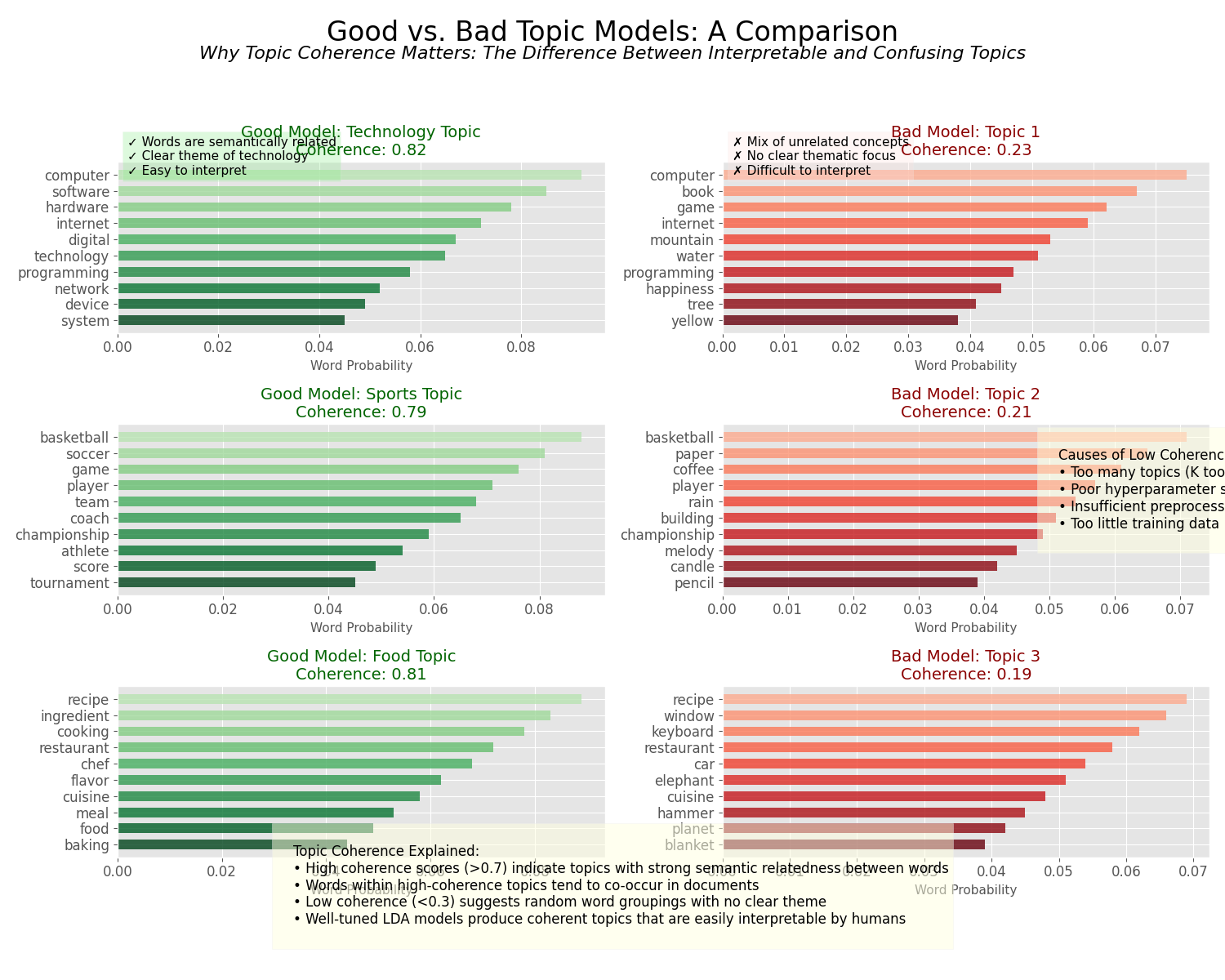 主题一致性对比：好模型vs坏模型