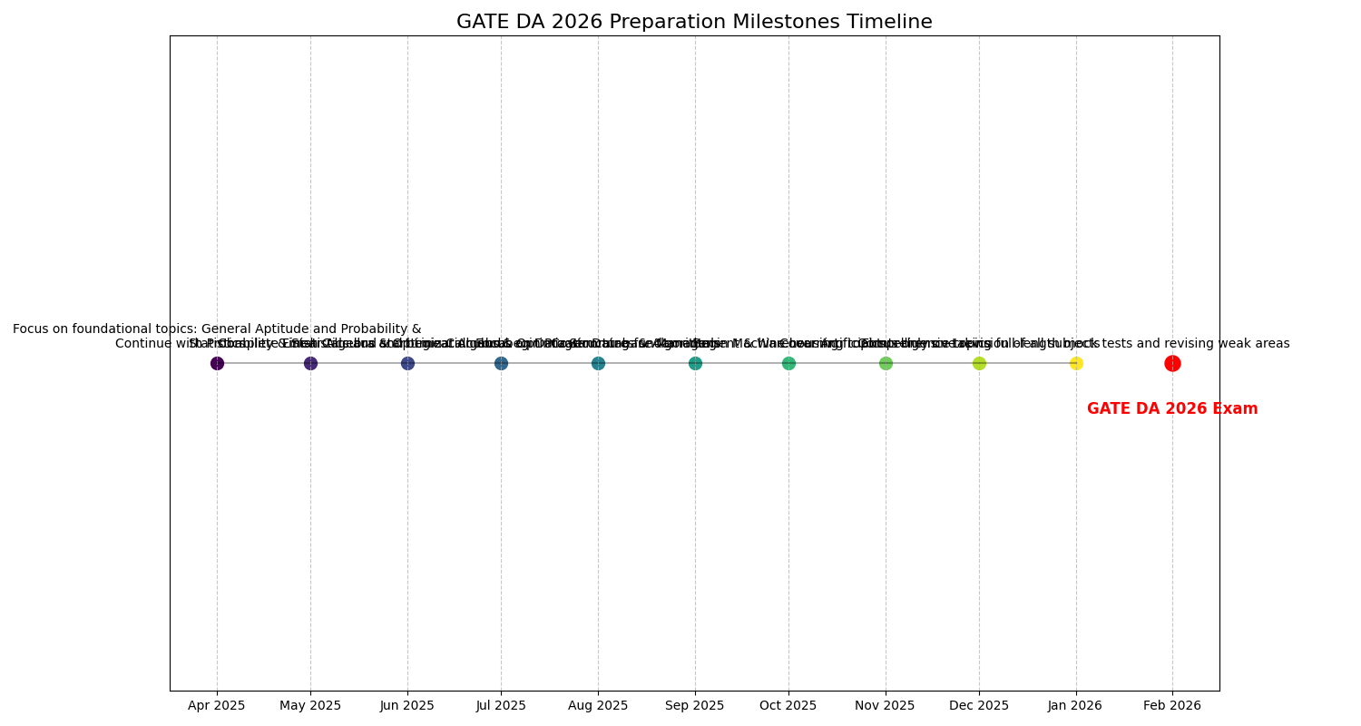 Key Preparation Milestones on a Timeline