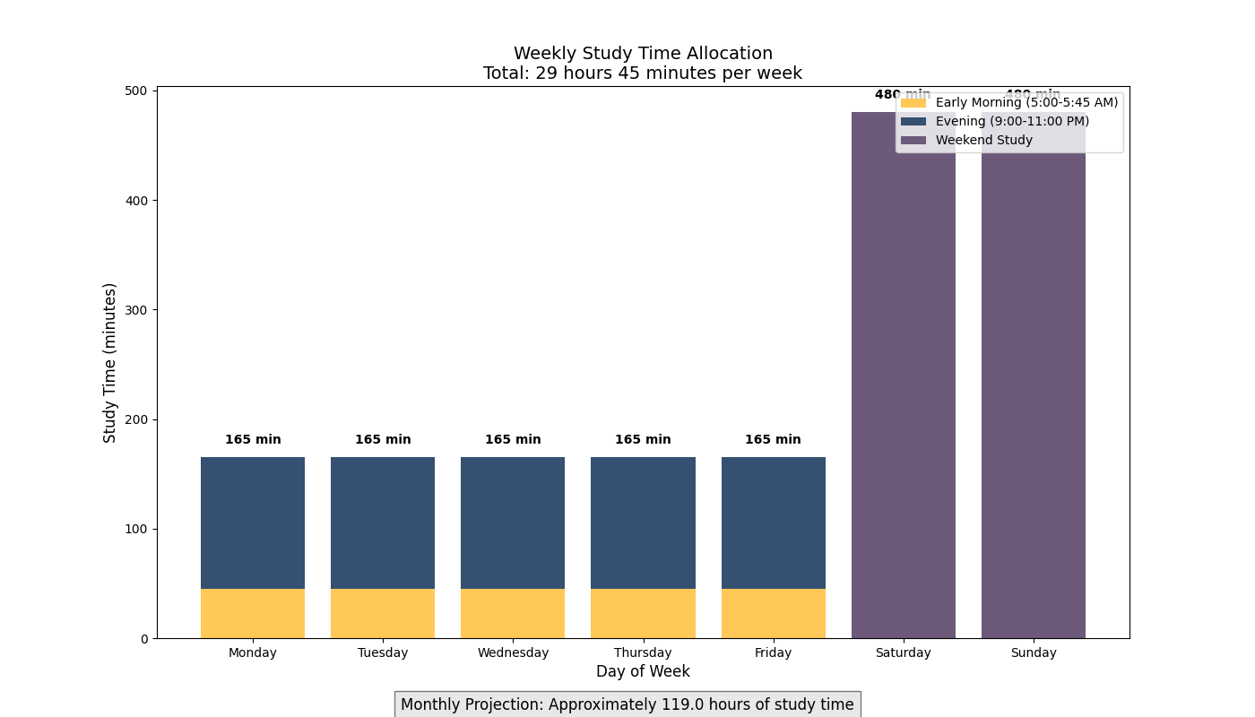 Time Allocation Strategy for Working Professionals