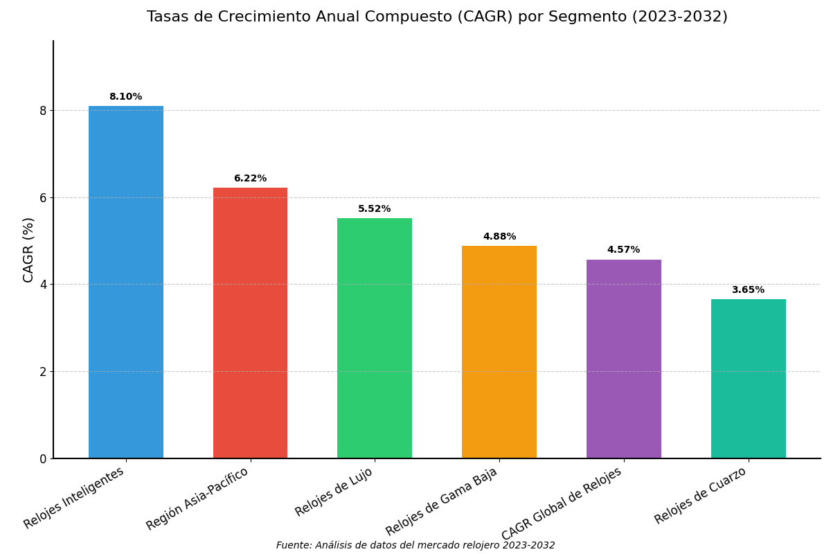 Tasas de Crecimiento Anual Compuesto (CAGR) por Segmento de Mercado (2023-2032)