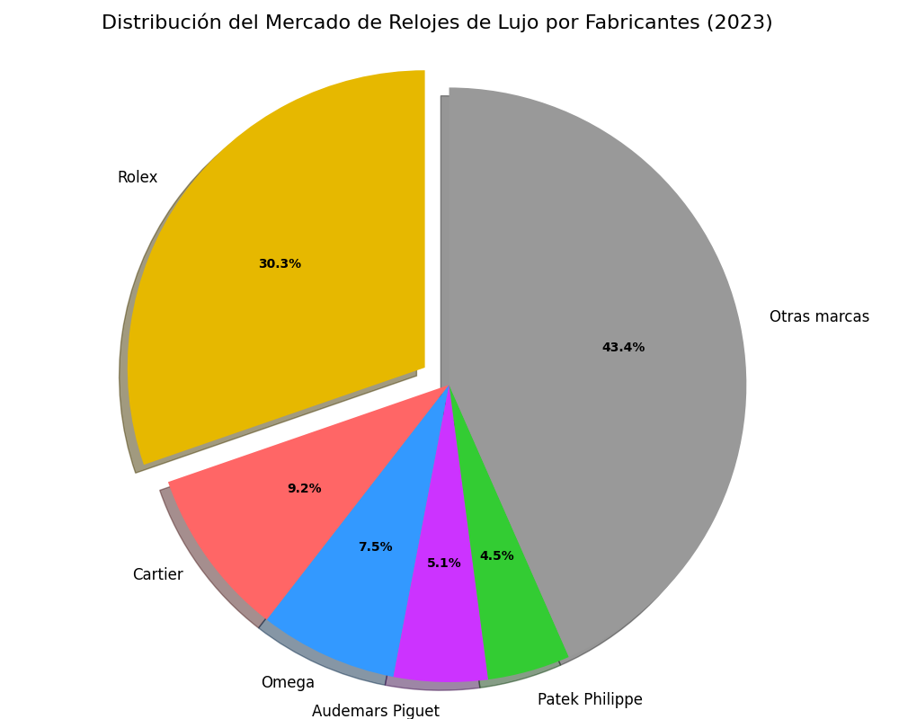 Distribución del Mercado de Relojes de Lujo (2023)