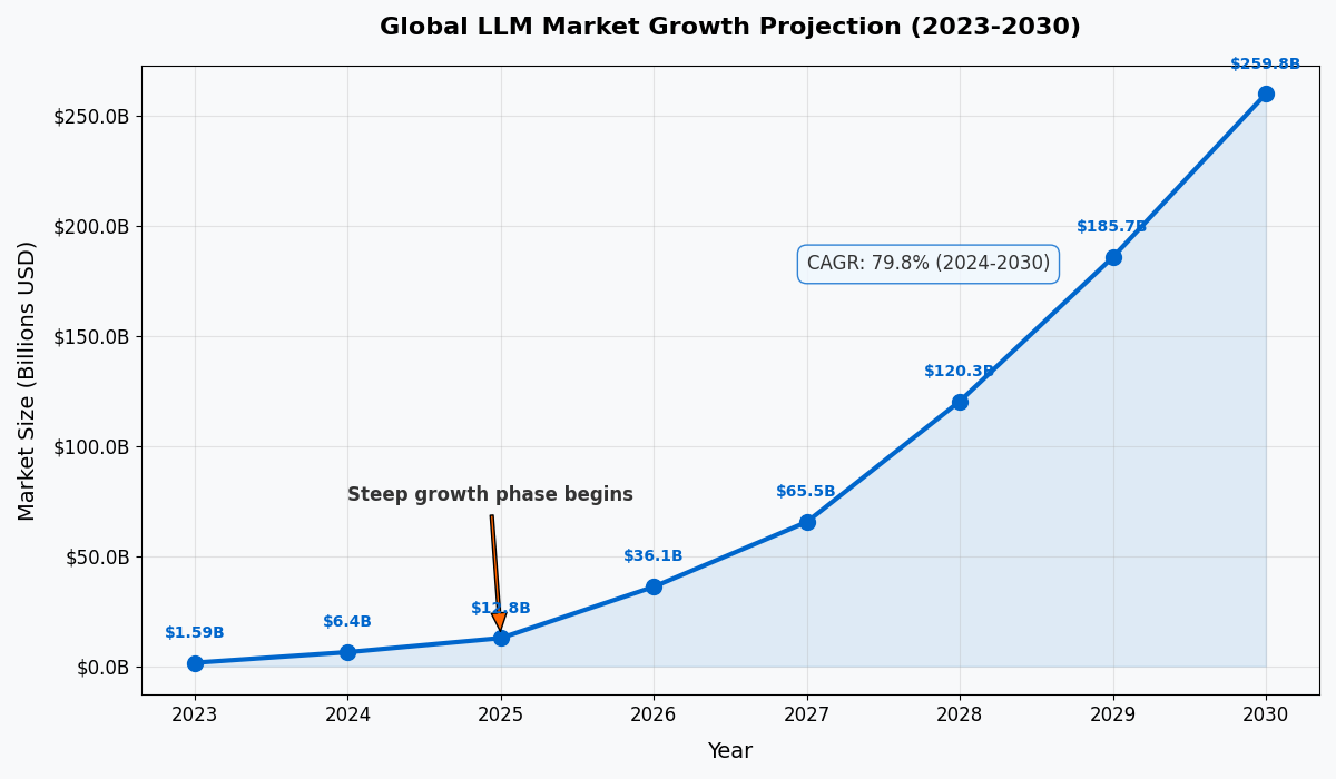 Global LLM Market Growth Projection (2023-2030)