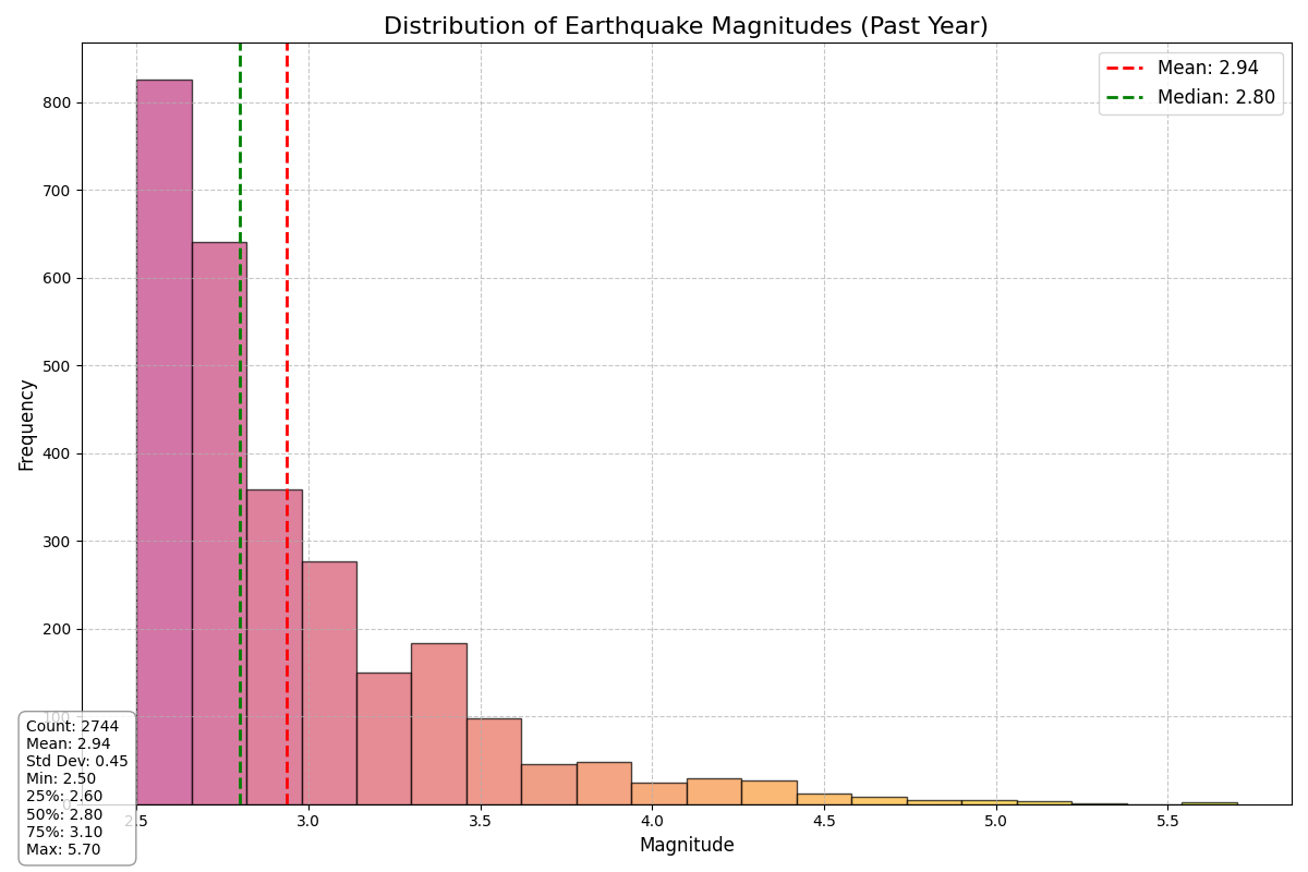 Distribution of Earthquake Magnitudes