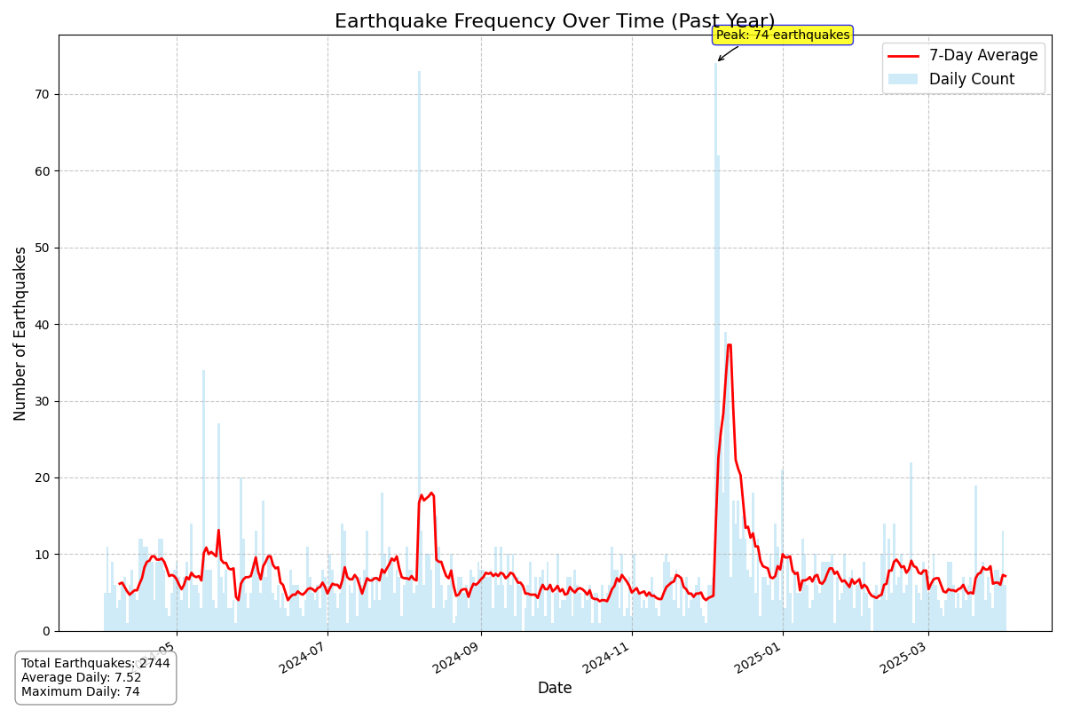 Earthquake Frequency Over Time
