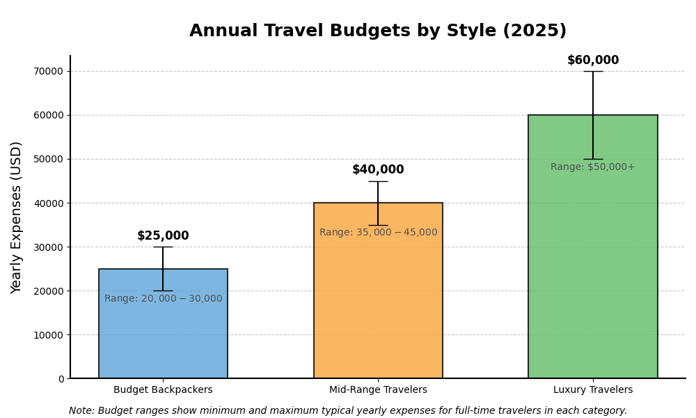 Annual Travel Budgets by Style (2025)